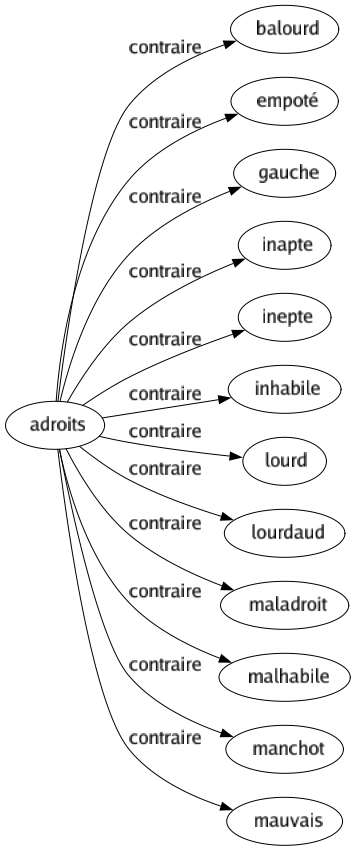 Contraire de Adroits : Balourd Empoté Gauche Inapte Inepte Inhabile Lourd Lourdaud Maladroit Malhabile Manchot Mauvais 