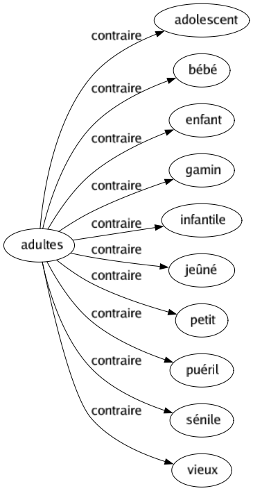 Contraire de Adultes : Adolescent Bébé Enfant Gamin Infantile Jeûné Petit Puéril Sénile Vieux 