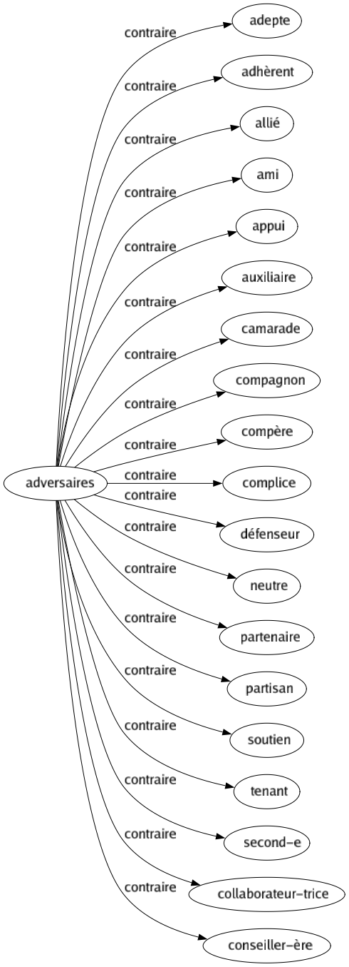 Contraire de Adversaires : Adepte Adhèrent Allié Ami Appui Auxiliaire Camarade Compagnon Compère Complice Défenseur Neutre Partenaire Partisan Soutien Tenant Second-e Collaborateur-trice Conseiller-ère 