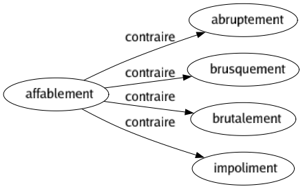 Contraire de Affablement : Abruptement Brusquement Brutalement Impoliment 