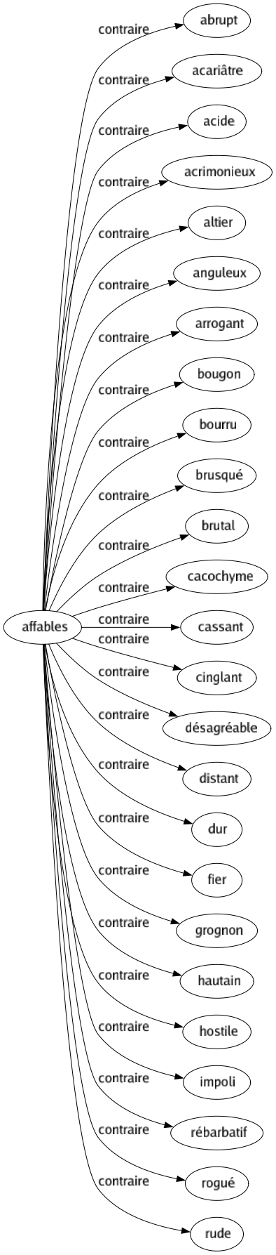 Contraire de Affables : Abrupt Acariâtre Acide Acrimonieux Altier Anguleux Arrogant Bougon Bourru Brusqué Brutal Cacochyme Cassant Cinglant Désagréable Distant Dur Fier Grognon Hautain Hostile Impoli Rébarbatif Rogué Rude 