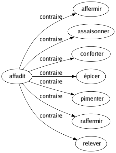 Contraire de Affadit : Affermir Assaisonner Conforter Épicer Pimenter Raffermir Relever 