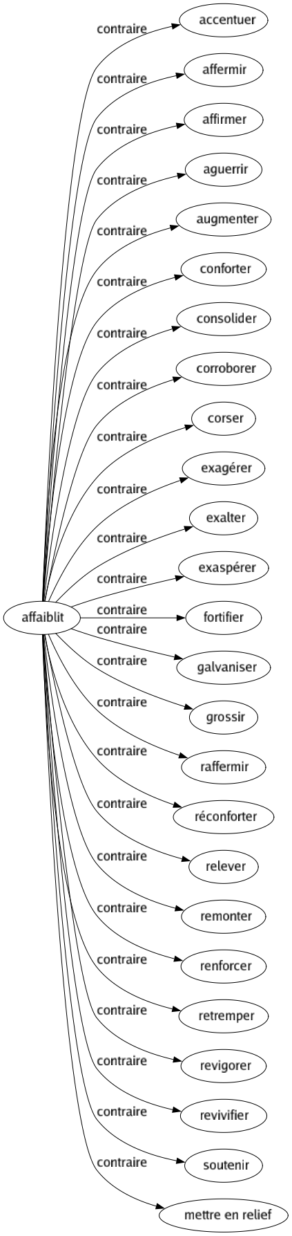 Contraire de Affaiblit : Accentuer Affermir Affirmer Aguerrir Augmenter Conforter Consolider Corroborer Corser Exagérer Exalter Exaspérer Fortifier Galvaniser Grossir Raffermir Réconforter Relever Remonter Renforcer Retremper Revigorer Revivifier Soutenir Mettre en relief 