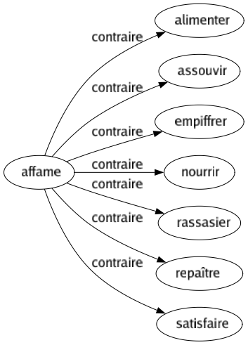 Contraire de Affame : Alimenter Assouvir Empiffrer Nourrir Rassasier Repaître Satisfaire 