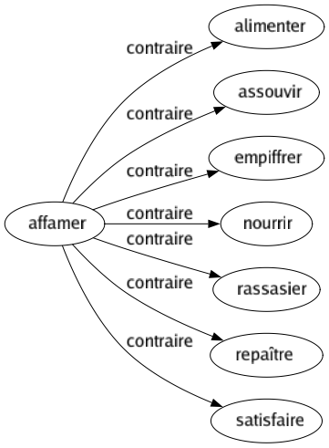 Contraire de Affamer : Alimenter Assouvir Empiffrer Nourrir Rassasier Repaître Satisfaire 