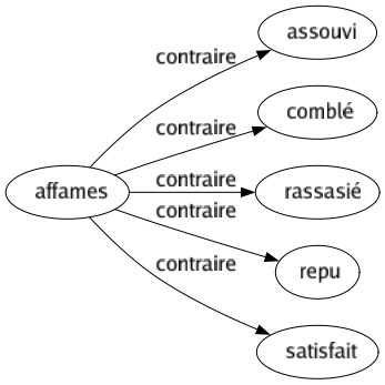 Contraire de Affames : Assouvi Comblé Rassasié Repu Satisfait 