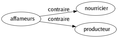 Contraire de Affameurs : Nourricier Producteur 