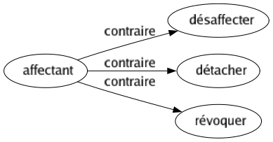 Contraire de Affectant : Désaffecter Détacher Révoquer 