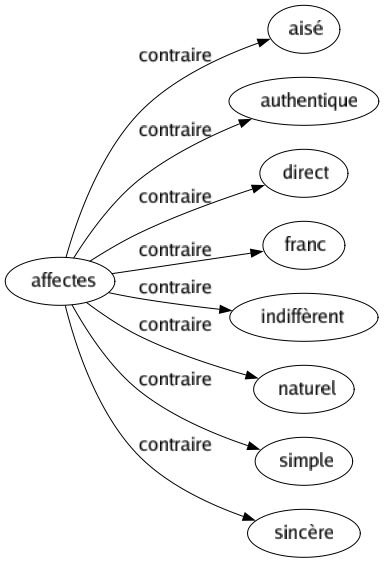 Contraire de Affectes : Aisé Authentique Direct Franc Indiffèrent Naturel Simple Sincère 