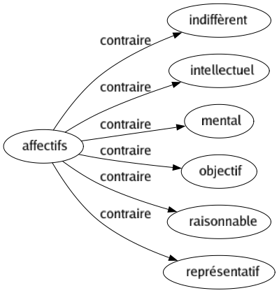 Contraire de Affectifs : Indiffèrent Intellectuel Mental Objectif Raisonnable Représentatif 