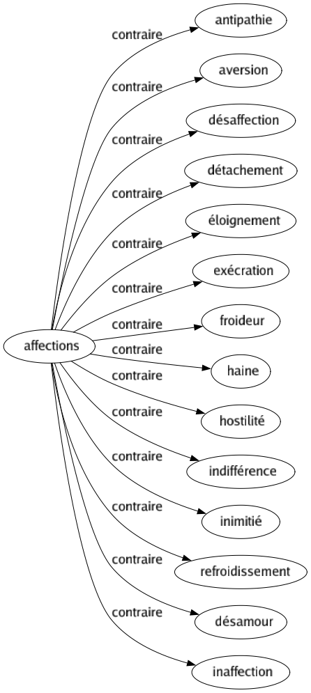 Contraire de Affections : Antipathie Aversion Désaffection Détachement Éloignement Exécration Froideur Haine Hostilité Indifférence Inimitié Refroidissement Désamour Inaffection 