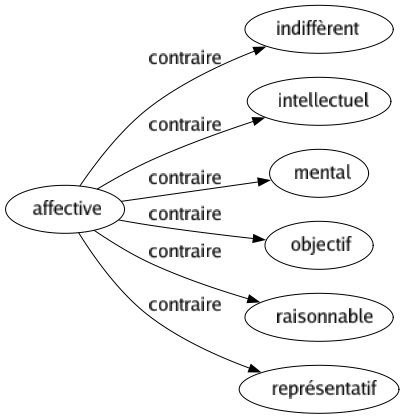 Contraire de Affective : Indiffèrent Intellectuel Mental Objectif Raisonnable Représentatif 