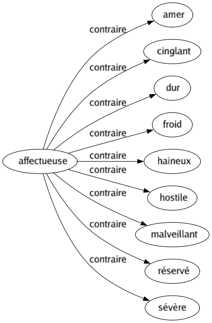 Contraire de Affectueuse : Amer Cinglant Dur Froid Haineux Hostile Malveillant Réservé Sévère 