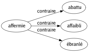 Contraire de Affermie : Abattu Affaibli Ébranlé 