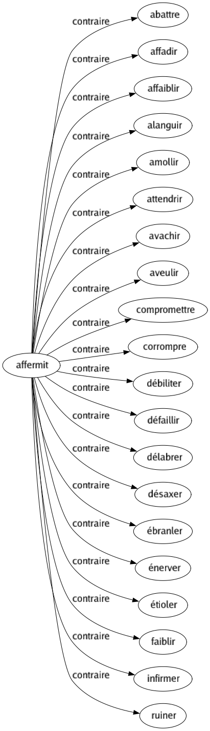 Contraire de Affermit : Abattre Affadir Affaiblir Alanguir Amollir Attendrir Avachir Aveulir Compromettre Corrompre Débiliter Défaillir Délabrer Désaxer Ébranler Énerver Étioler Faiblir Infirmer Ruiner 