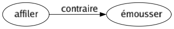 Contraire de Affiler : Émousser 