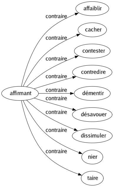 Contraire de Affirmant : Affaiblir Cacher Contester Contredire Démentir Désavouer Dissimuler Nier Taire 