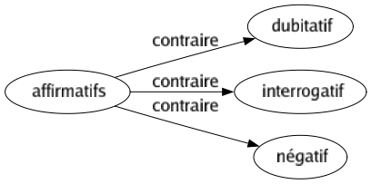 Contraire de Affirmatifs : Dubitatif Interrogatif Négatif 