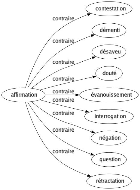 Contraire de Affirmation : Contestation Démenti Désaveu Douté Évanouissement Interrogation Négation Question Rétractation 