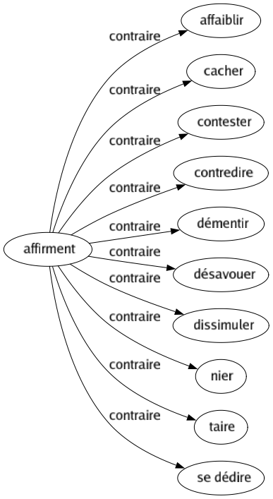 Contraire de Affirment : Affaiblir Cacher Contester Contredire Démentir Désavouer Dissimuler Nier Taire Se dédire 