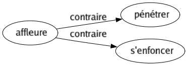 Contraire de Affleure : Pénétrer S'enfoncer 