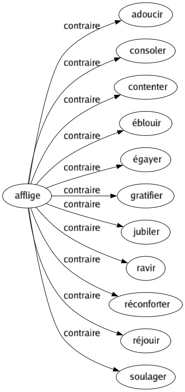 Contraire de Afflige : Adoucir Consoler Contenter Éblouir Égayer Gratifier Jubiler Ravir Réconforter Réjouir Soulager 