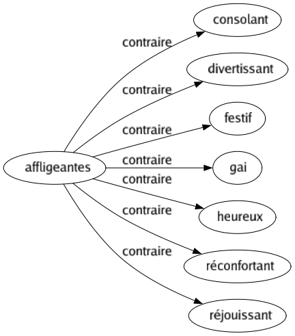Contraire de Affligeantes : Consolant Divertissant Festif Gai Heureux Réconfortant Réjouissant 