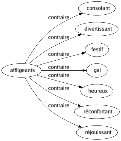 Contraire de Affligeants : Consolant Divertissant Festif Gai Heureux Réconfortant Réjouissant 