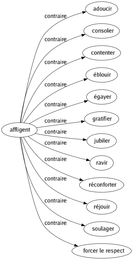 Contraire de Affligent : Adoucir Consoler Contenter Éblouir Égayer Gratifier Jubiler Ravir Réconforter Réjouir Soulager Forcer le respect 