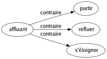 Contraire de Affluant : Partir Refluer S'éloigner 