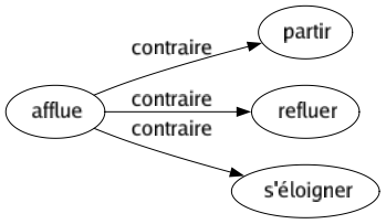 Contraire de Afflue : Partir Refluer S'éloigner 