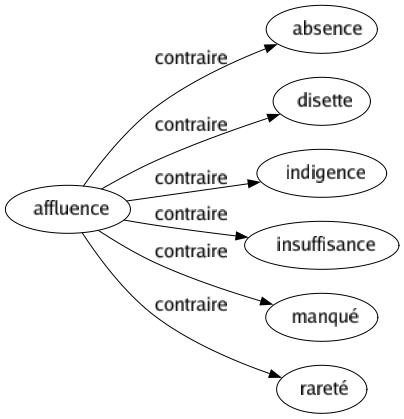 Contraire de Affluence : Absence Disette Indigence Insuffisance Manqué Rareté 