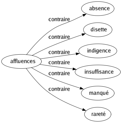 Contraire de Affluences : Absence Disette Indigence Insuffisance Manqué Rareté 