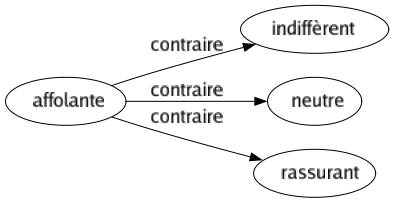 Contraire de Affolante : Indiffèrent Neutre Rassurant 