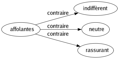 Contraire de Affolantes : Indiffèrent Neutre Rassurant 