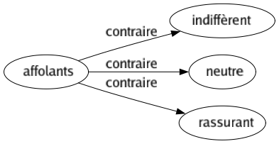 Contraire de Affolants : Indiffèrent Neutre Rassurant 