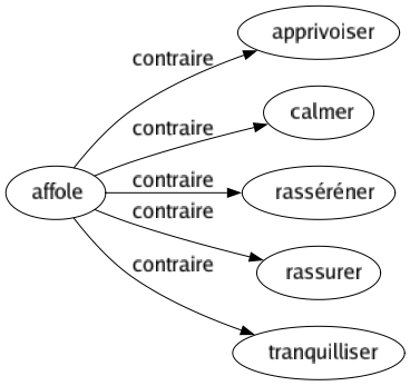 Contraire de Affole : Apprivoiser Calmer Rasséréner Rassurer Tranquilliser 