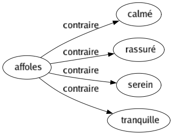 Contraire de Affoles : Calmé Rassuré Serein Tranquille 