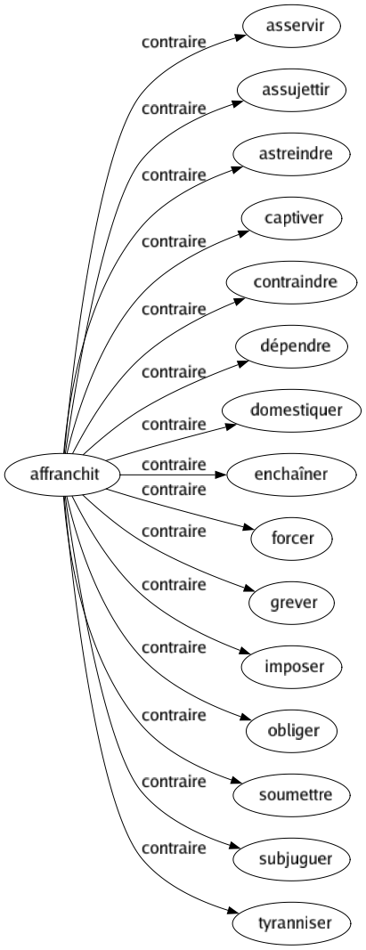 Contraire de Affranchit : Asservir Assujettir Astreindre Captiver Contraindre Dépendre Domestiquer Enchaîner Forcer Grever Imposer Obliger Soumettre Subjuguer Tyranniser 