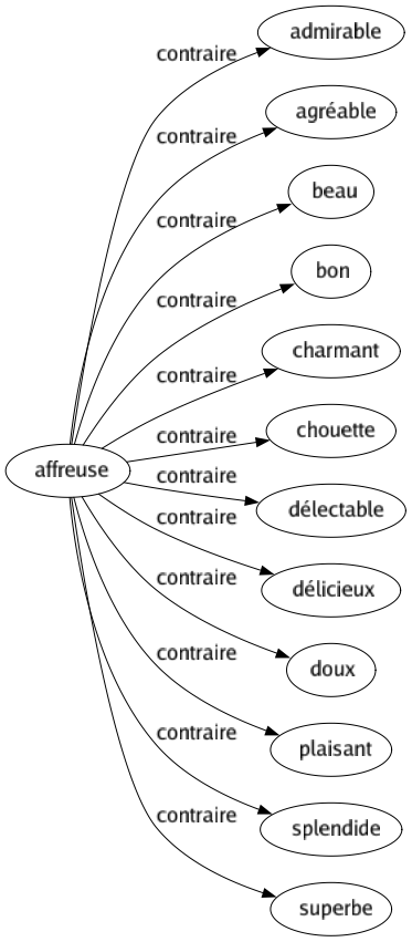 Contraire de Affreuse : Admirable Agréable Beau Bon Charmant Chouette Délectable Délicieux Doux Plaisant Splendide Superbe 