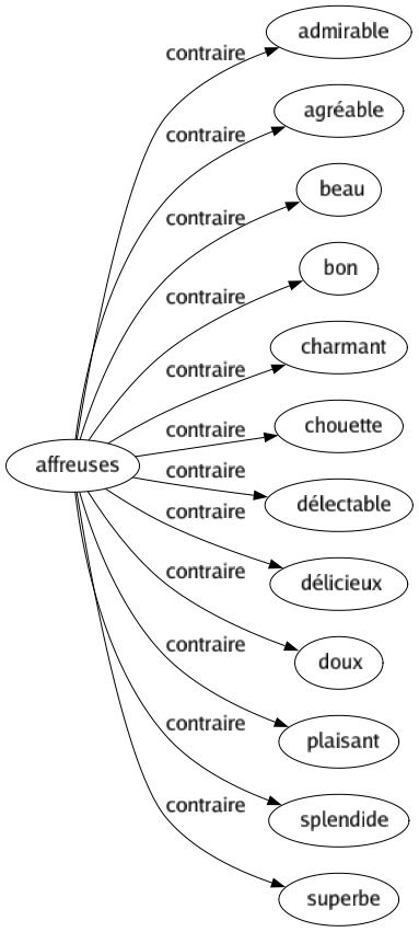 Contraire de Affreuses : Admirable Agréable Beau Bon Charmant Chouette Délectable Délicieux Doux Plaisant Splendide Superbe 