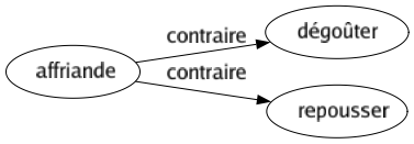 Contraire de Affriande : Dégoûter Repousser 