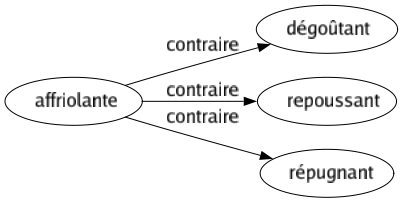 Contraire de Affriolante : Dégoûtant Repoussant Répugnant 