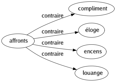 Contraire de Affronts : Compliment Éloge Encens Louange 