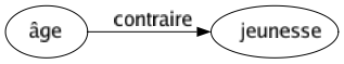 Contraire de Âge : Jeunesse 