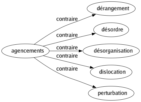 Contraire de Agencements : Dérangement Désordre Désorganisation Dislocation Perturbation 