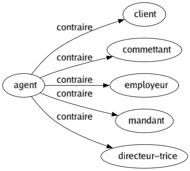 Contraire de Agent : Client Commettant Employeur Mandant Directeur-trice 