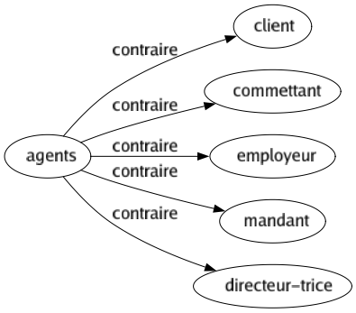 Contraire de Agents : Client Commettant Employeur Mandant Directeur-trice 