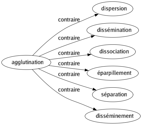 Contraire de Agglutination : Dispersion Dissémination Dissociation Éparpillement Séparation Disséminement 