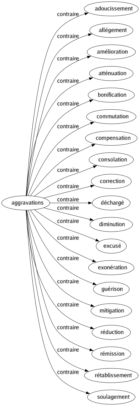 Contraire de Aggravations : Adoucissement Allégement Amélioration Atténuation Bonification Commutation Compensation Consolation Correction Déchargé Diminution Excusé Exonération Guérison Mitigation Réduction Rémission Rétablissement Soulagement 